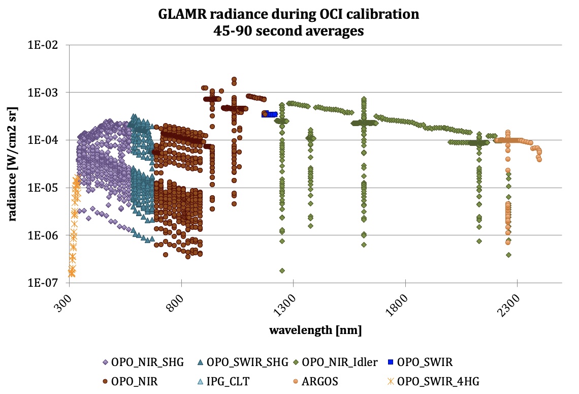 Plot of GLAMR radiances generated for OCI