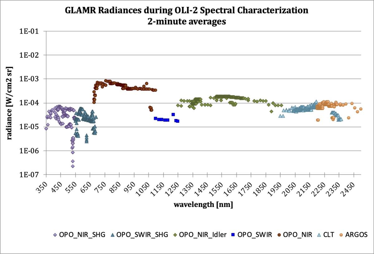 Plot of GLAMR radiances generated for OLI