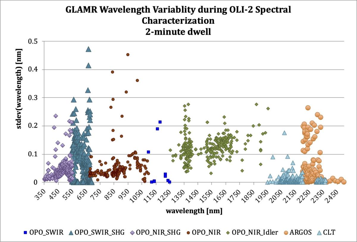 wavelength variability